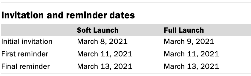 Invitation and reminder dates