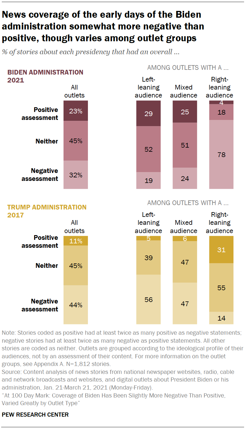 News coverage of the early days of the Biden administration somewhat more negative than positive, though varies among outlet groups