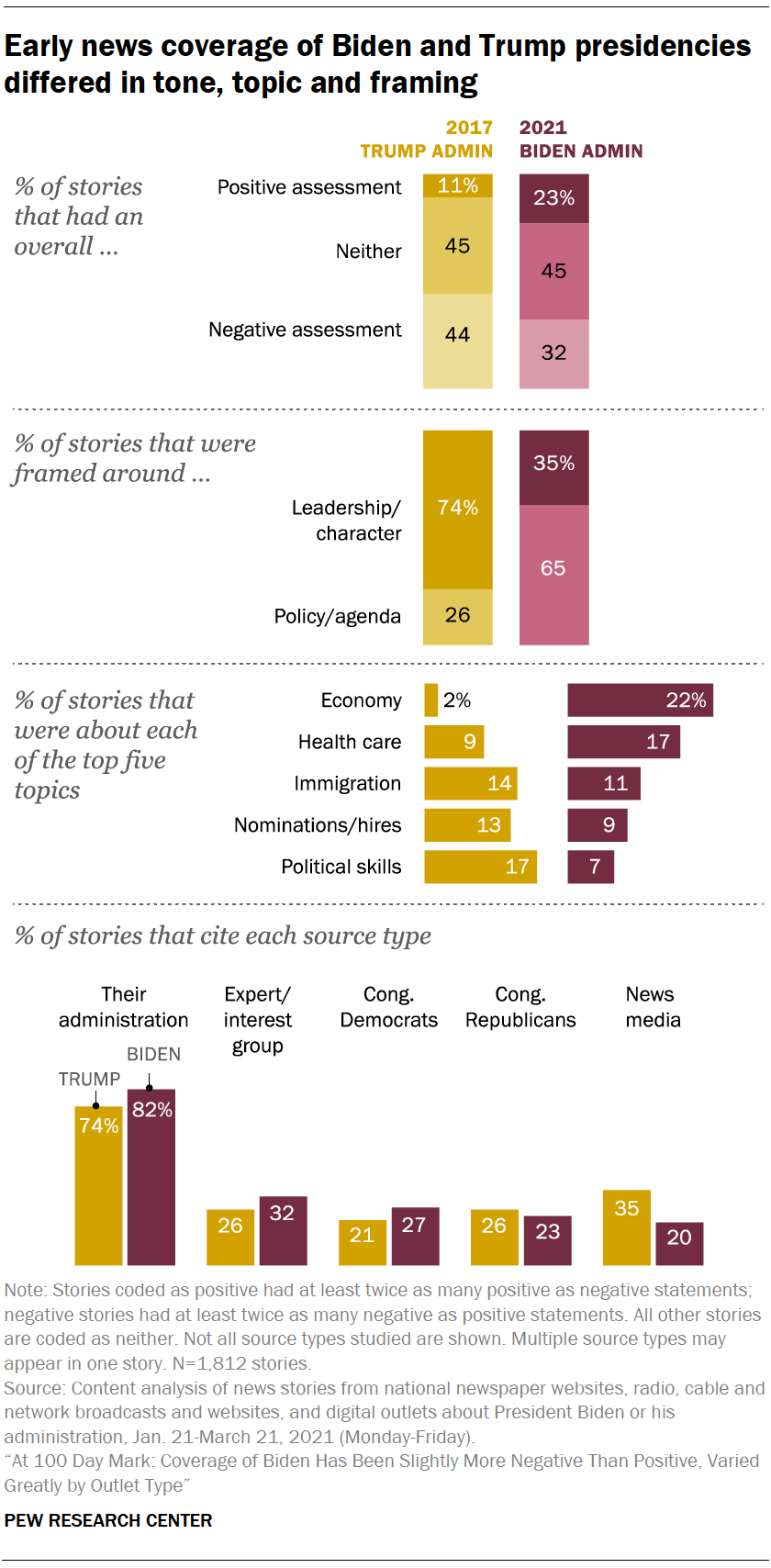 Early news coverage of Biden and Trump presidencies differed in tone, topic and framing