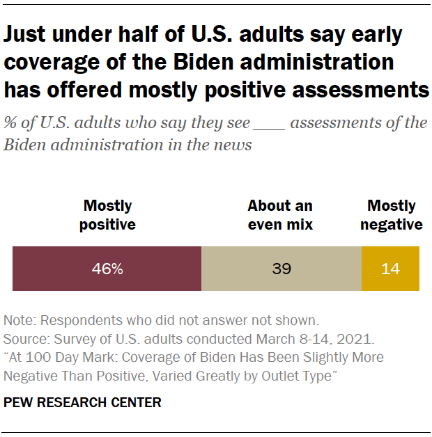 Just under half of U.S. adults say early coverage of the Biden administration has offered mostly positive assessments