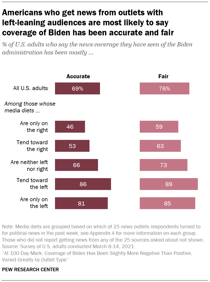 Americans who get news from outlets with left-leaning audiences are most likely to say coverage of Biden has been accurate and fair