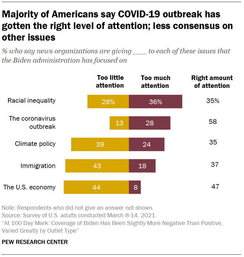 Majority of Americans say COVID-19 outbreak has gotten the right level of attention; less consensus on other issues