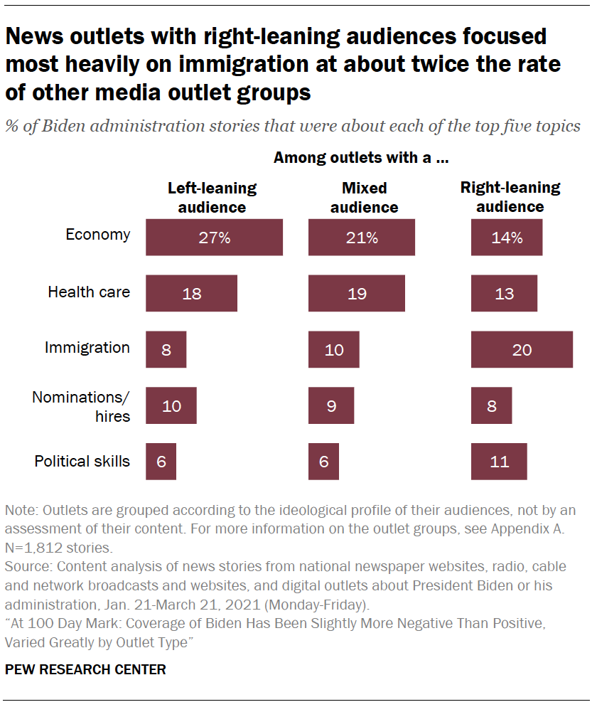 News outlets with right-leaning audiences focused most heavily on immigration at about twice the rate of other media outlet groups