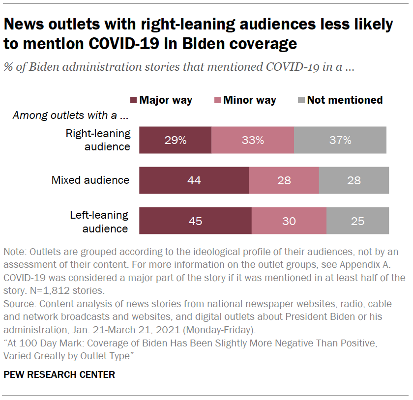 News outlets with right-leaning audiences less likely to mention COVID-19 in Biden coverage