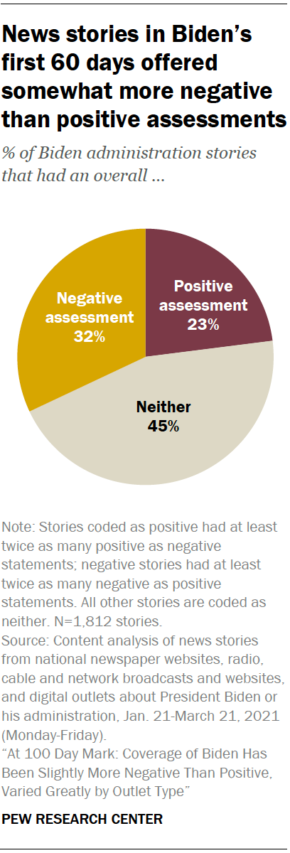 News stories in Biden’s first 60 days offered somewhat more negative than positive assessments