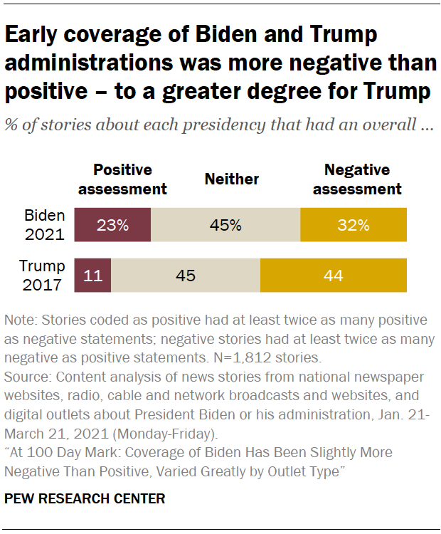 Early coverage of Biden and Trump administrations was more negative than positive – to a greater degree for Trump