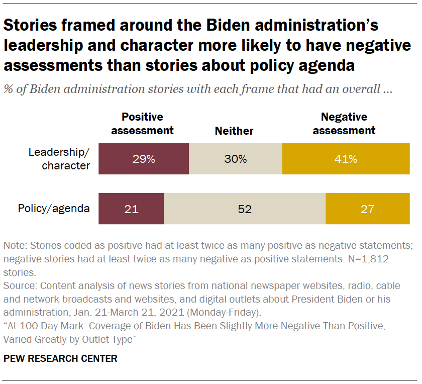 Stories framed around the Biden administration’s leadership and character more likely to have negative assessments than stories about policy agenda