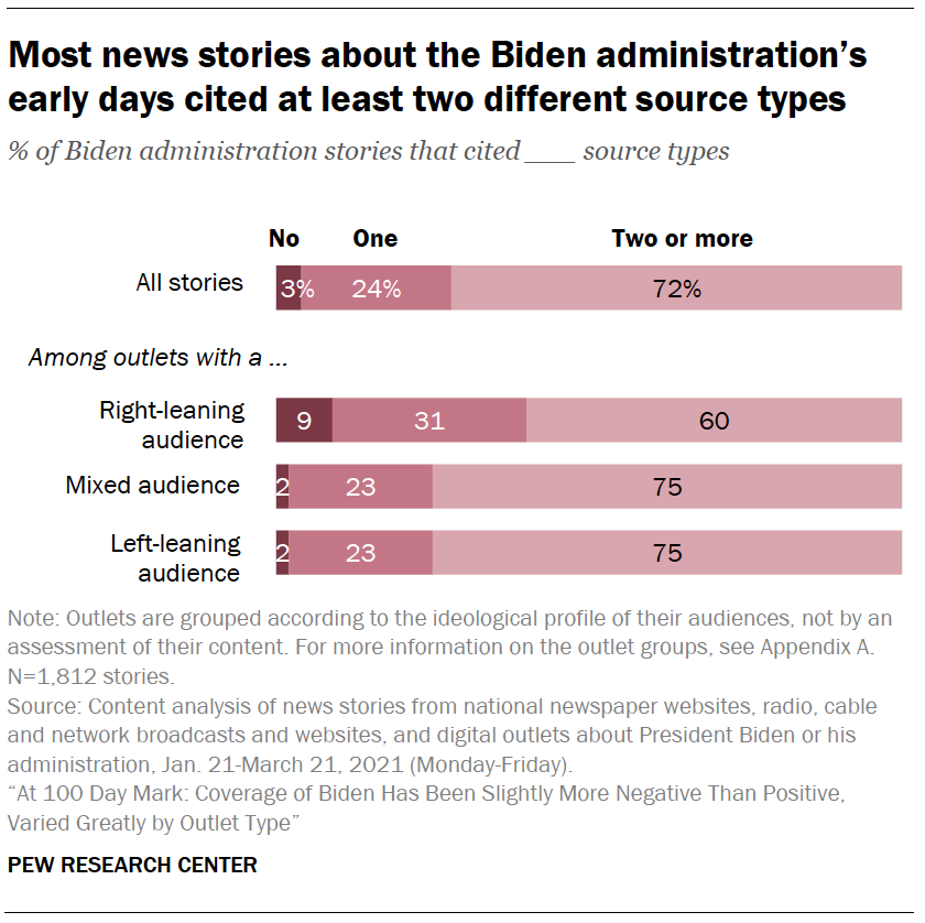 Most news stories about the Biden administration’s early days cited at least two different source types