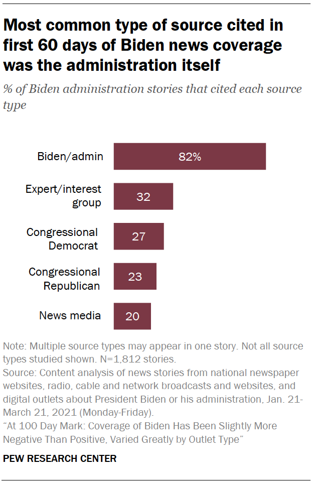 Most common type of source cited in first 60 days of Biden news coverage was the administration itself