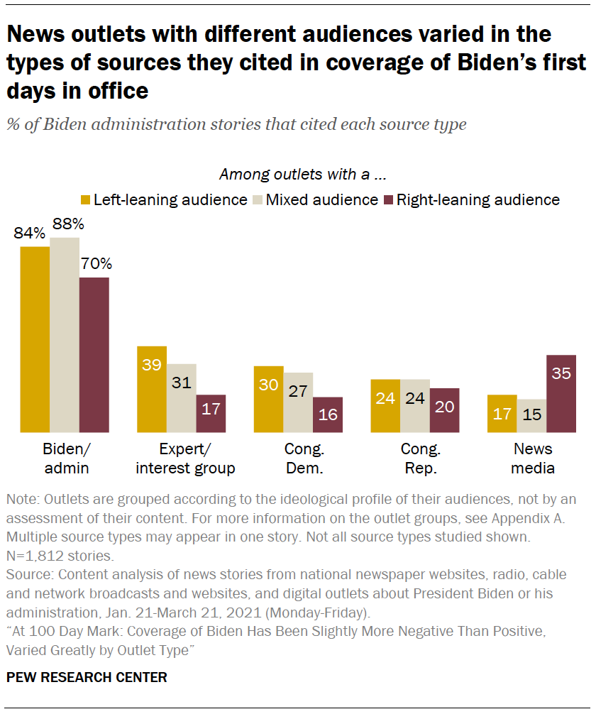 News outlets with right-leaning audiences used fewer types of sources