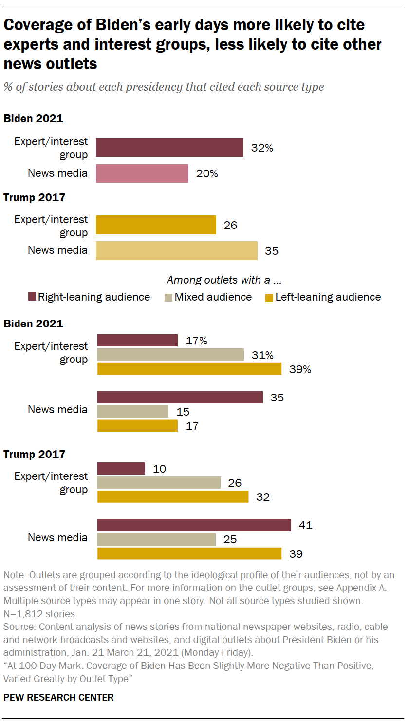 Coverage of Biden’s early days more likely to cite experts and interest groups, less likely to cite other news outlets