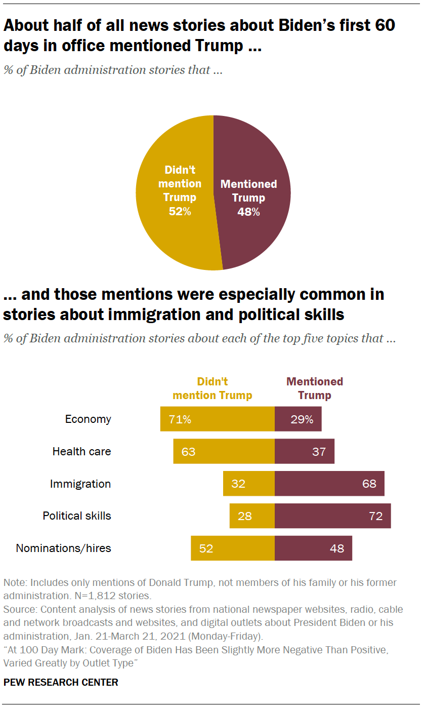 About half of all news stories about Biden’s first 60 days in office mentioned Trump … and those mentions were especially common in stories about immigration and political skills