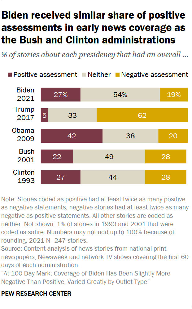 Biden received similar share of positive assessments in early news coverage as the Bush and Clinton administrations