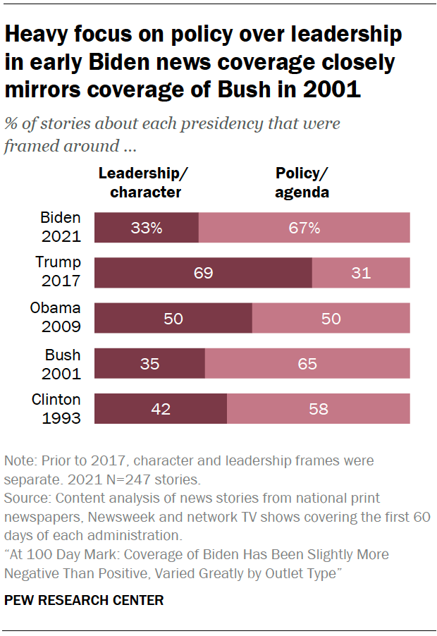 Heavy focus on policy over leadership in early Biden news coverage closely mirrors coverage of Bush in 2001