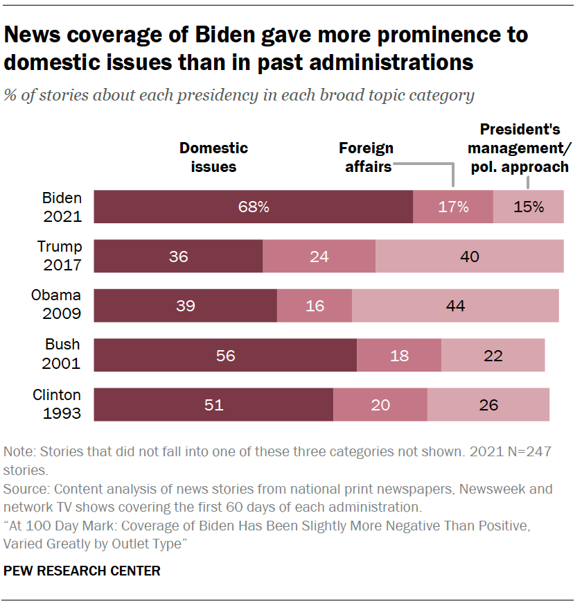 News coverage of Biden gave more prominence to domestic issues than in past administrations