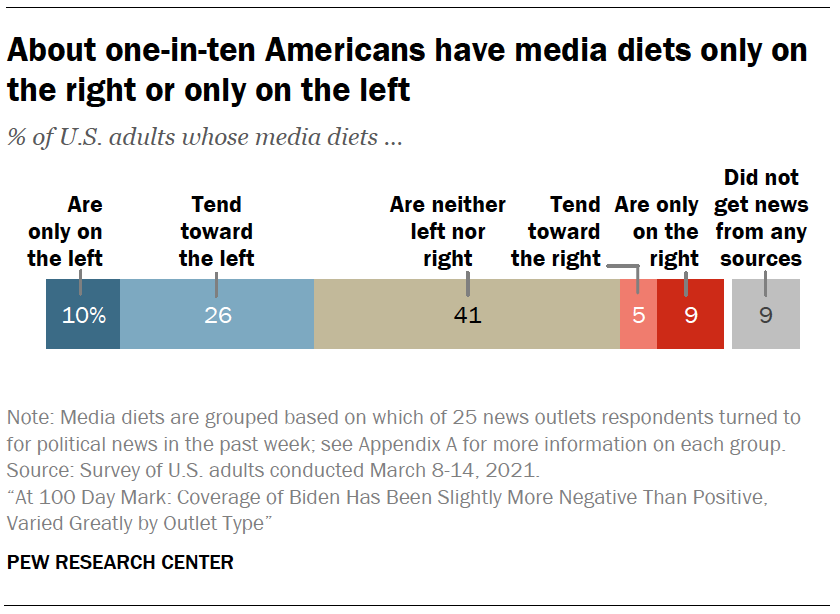 About one-in-ten Americans have media diets only on the right or only on the left