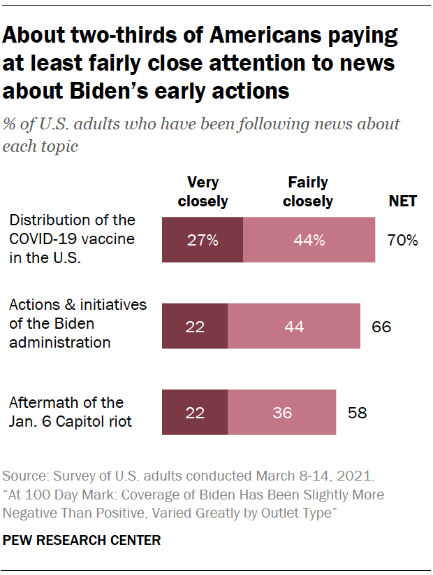 About two-thirds of Americans paying at least fairly close attention to news about Biden’s early actions