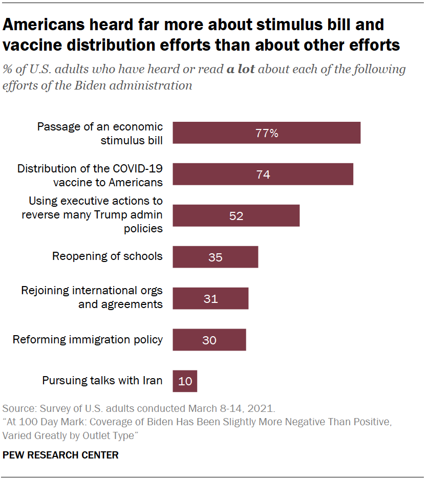 Americans heard far more about stimulus bill and vaccine distribution efforts than about other efforts