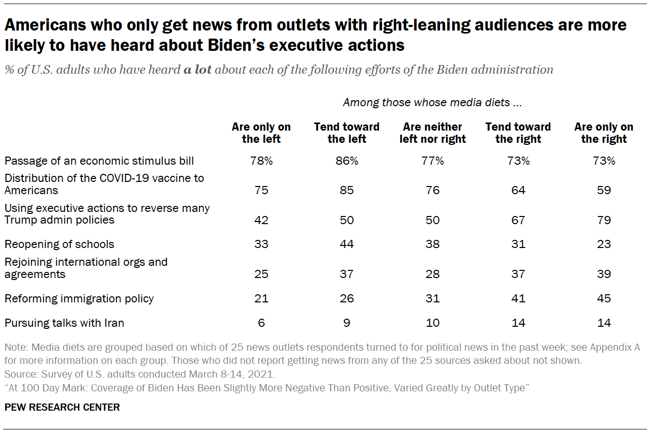Americans who only get news from outlets with right-leaning audiences are more likely to have heard about Biden’s executive actions