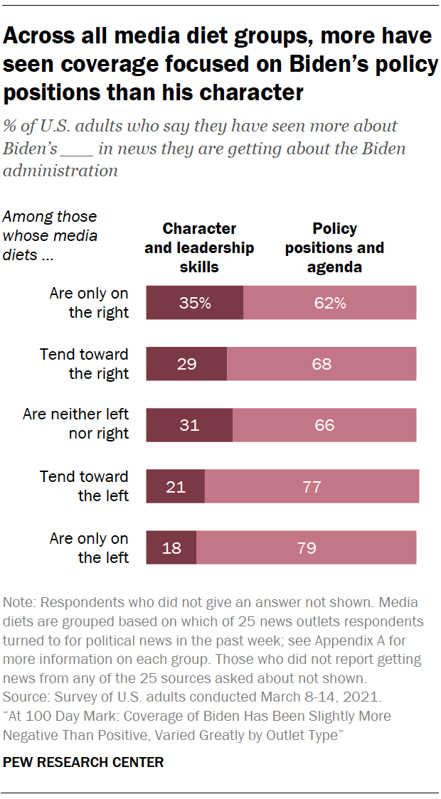 Across all media diet groups, more have seen coverage focused on Biden’s policy positions than his character