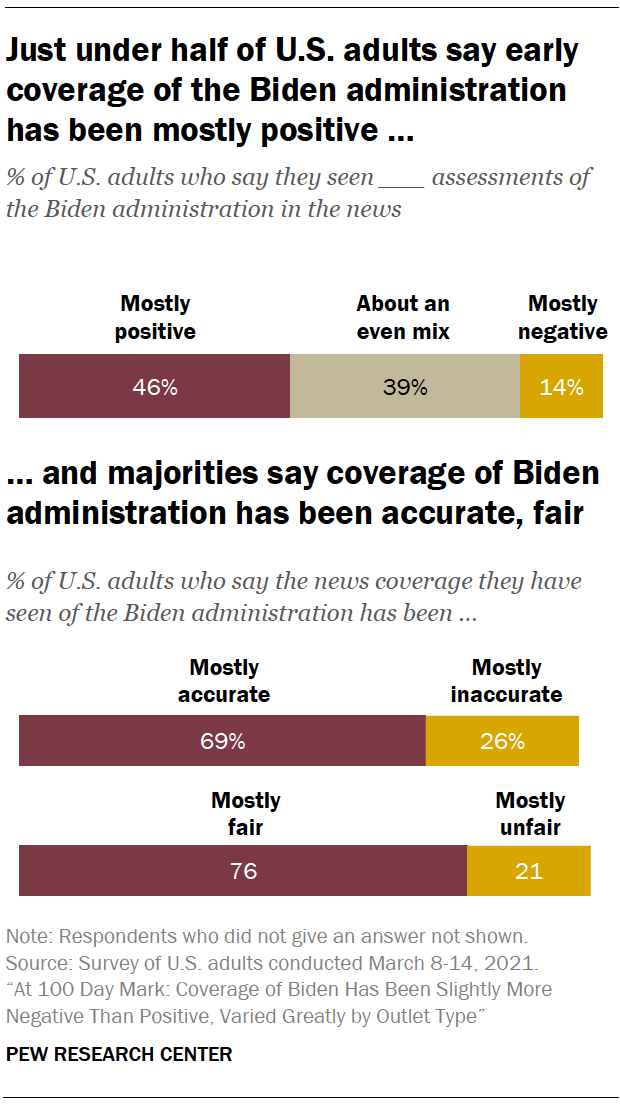 Just under half of U.S. adults say early coverage of the Biden administration has been mostly positive … and majorities say coverage of Biden administration has been accurate, fair