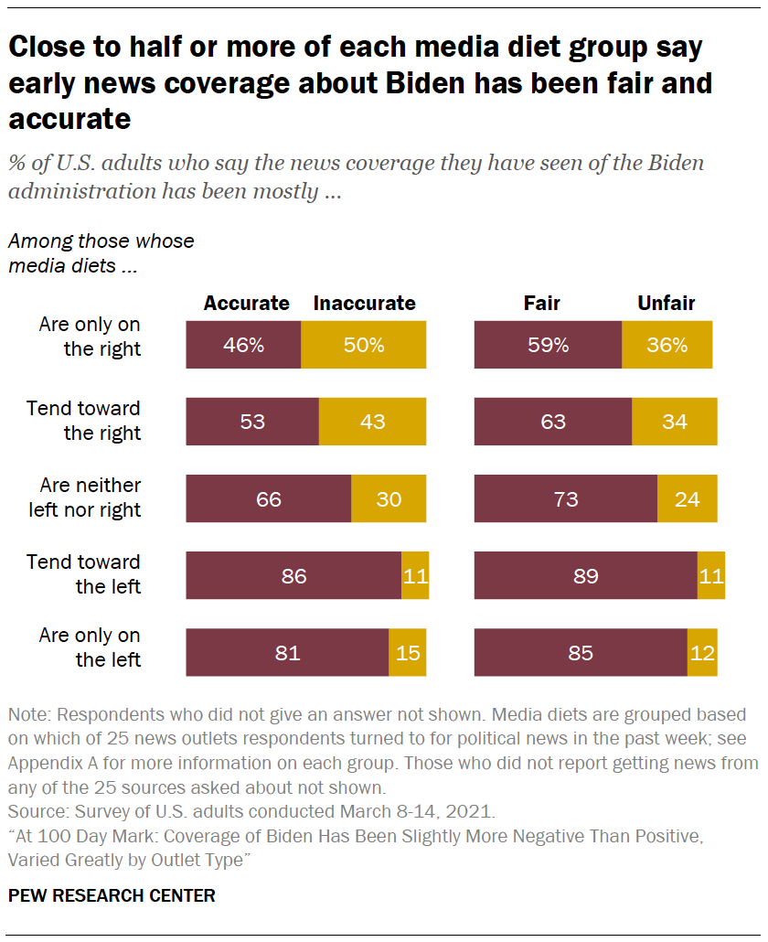 Close to half or more of each media diet group say early news coverage about Biden has been fair and accurate