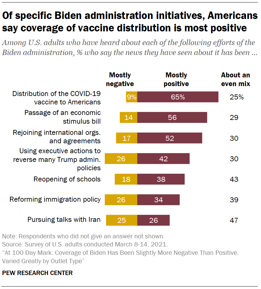 Of specific Biden administration initiatives, Americans say coverage of vaccine distribution is most positive