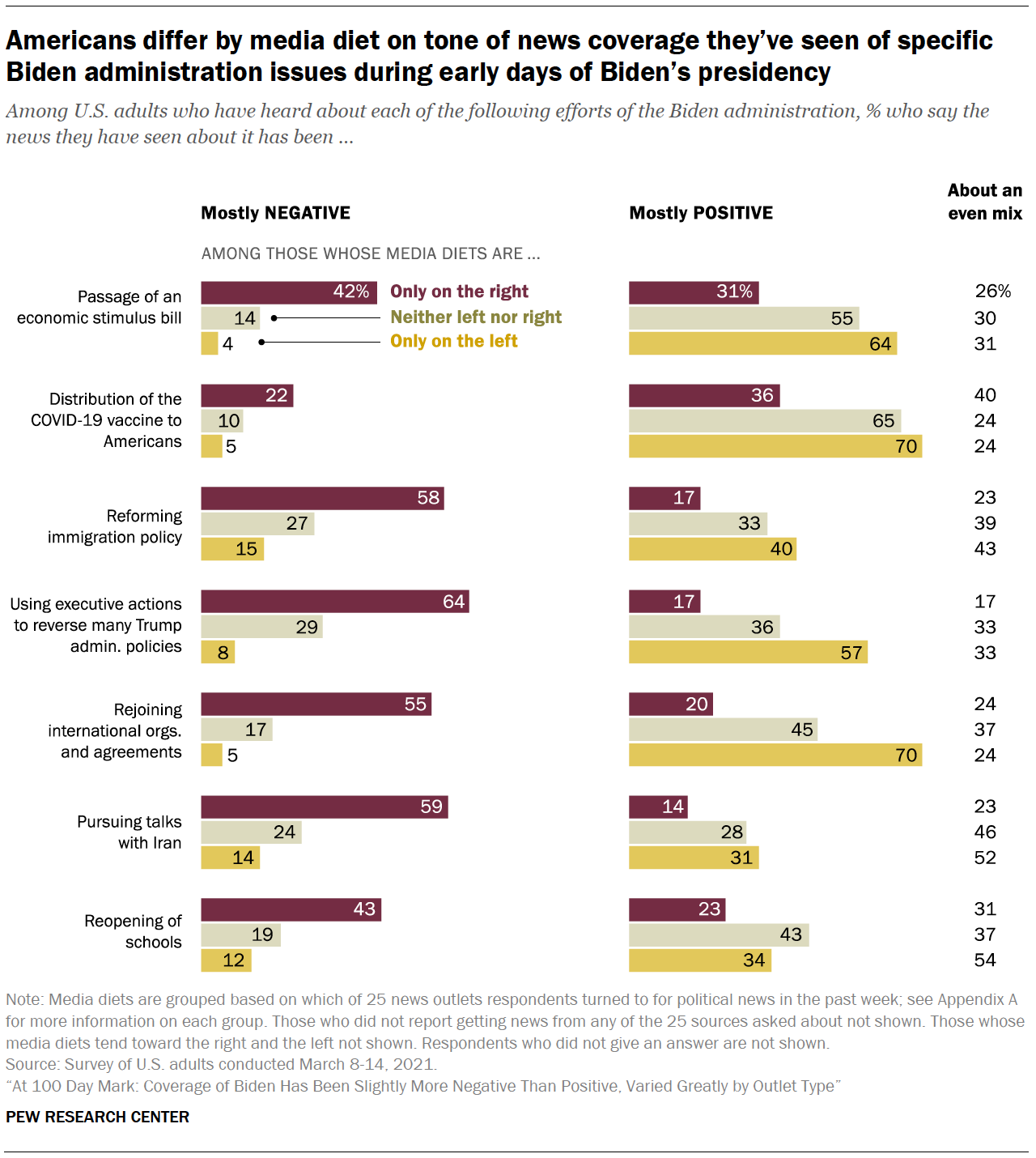 Americans differ by media diet on tone of news coverage they’ve seen of specific Biden administration issues during early days of Biden’s presidency