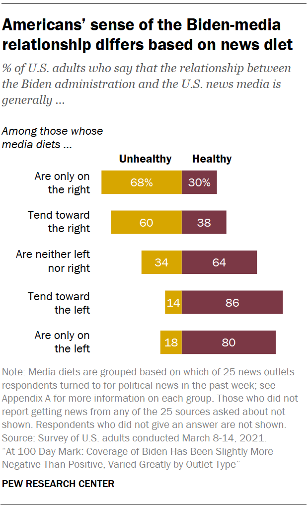 Americans’ sense of the Biden-media relationship differs based on news diet