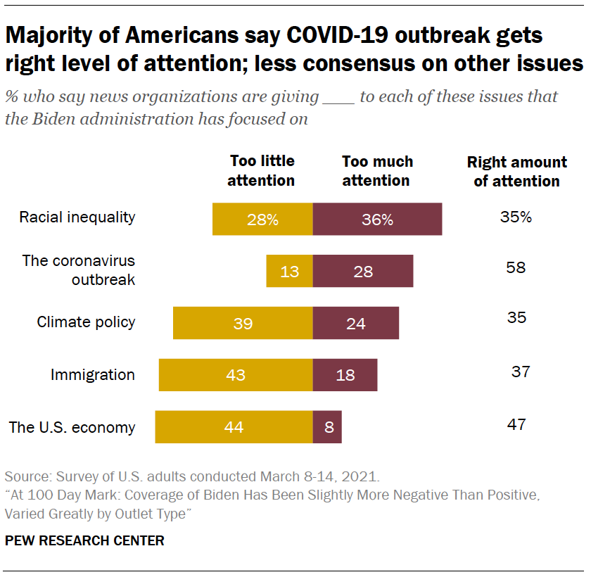 Majority of Americans say COVID-19 outbreak gets right level of attention; less consensus on other issues