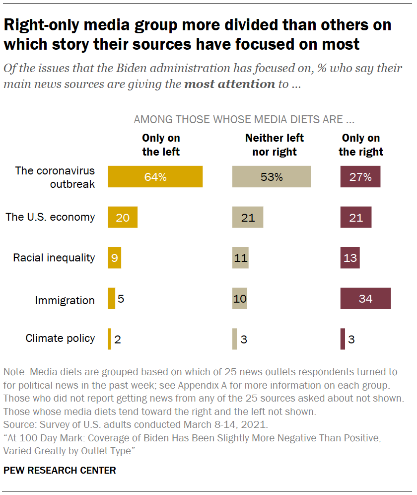 Right-only media group more divided than others on which story their sources have focused on most