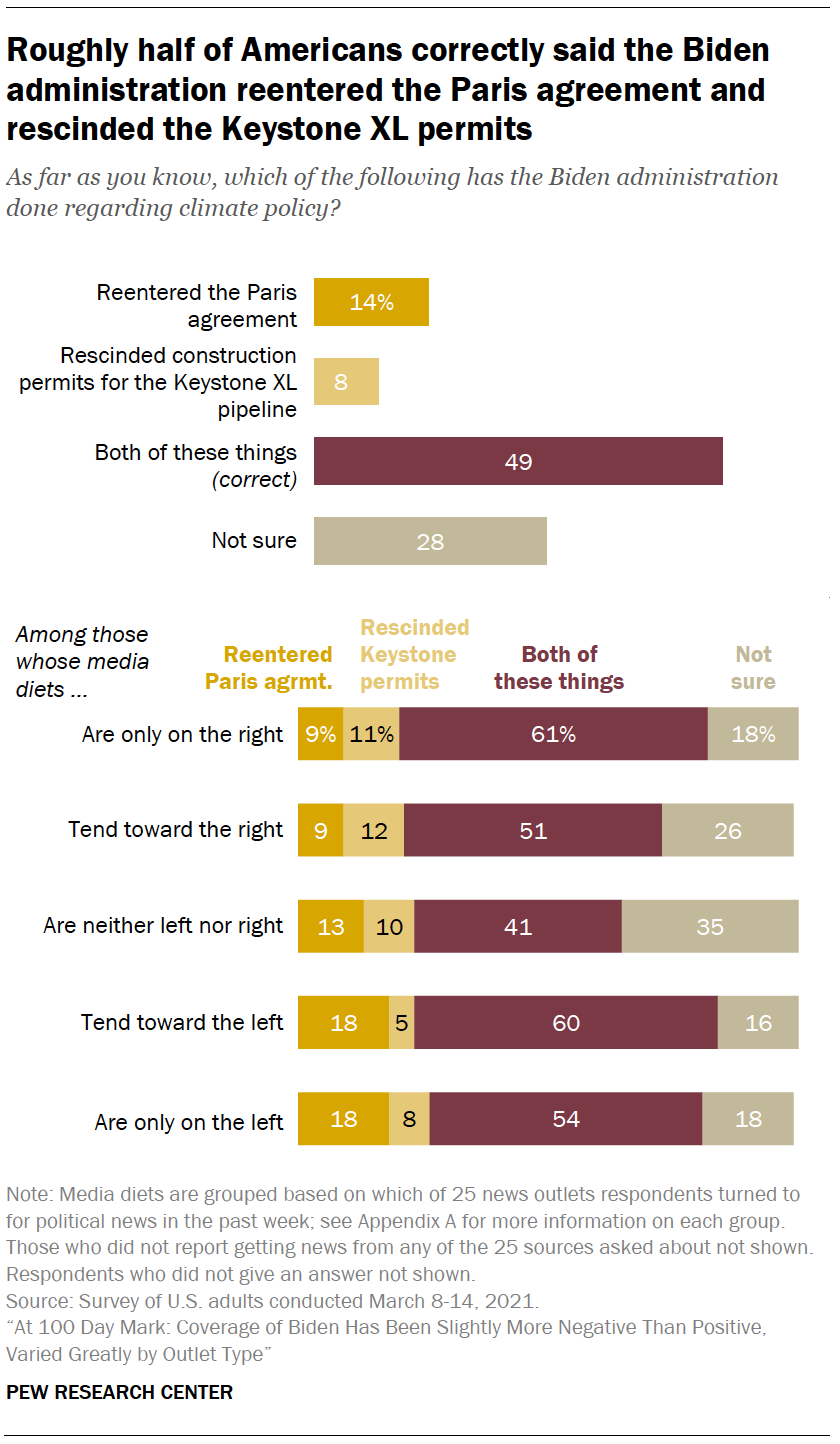 Roughly half of Americans correctly said the Biden administration reentered the Paris agreement and rescinded the Keystone XL permits