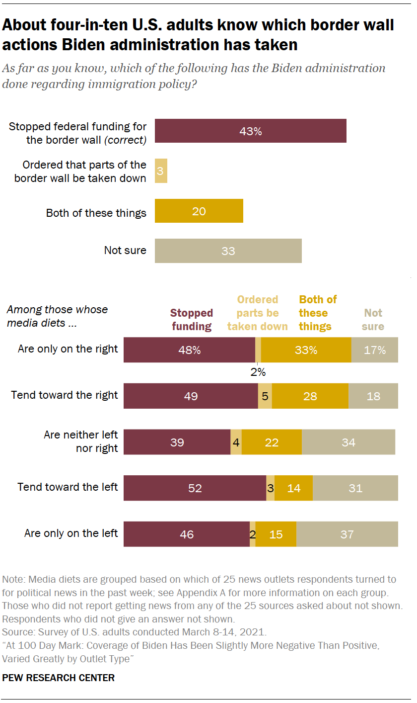 About four-in-ten U.S. adults know which border wall actions Biden administration has taken