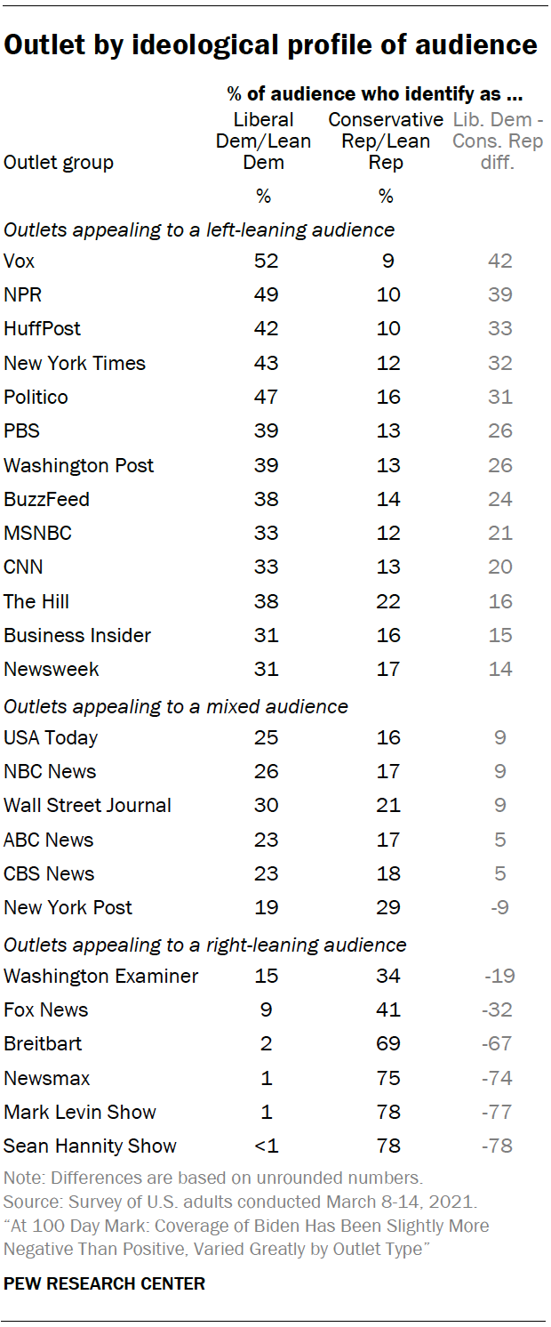 Outlet by ideological profile of audience