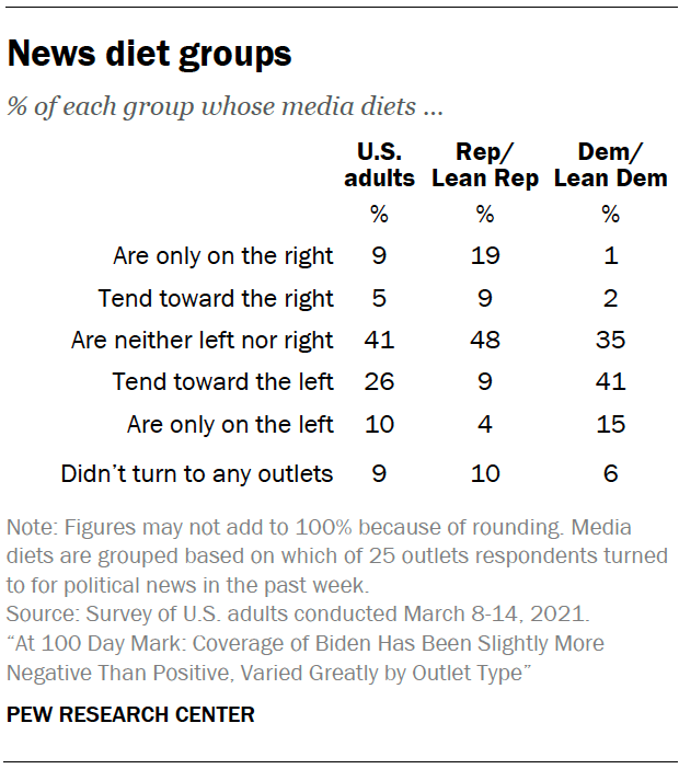 News diet groups