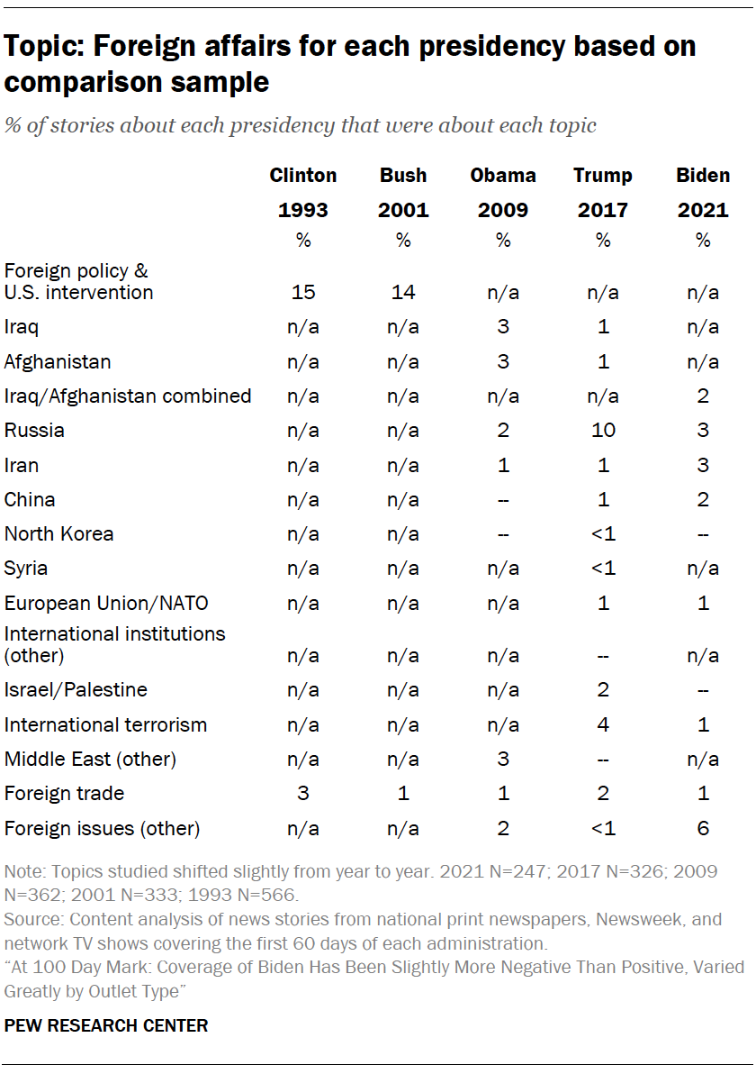 Topic: Foreign affairs for each presidency based on comparison sample