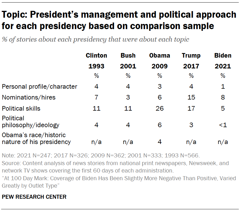 Topic: President’s management and political approach for each presidency based on comparison sample