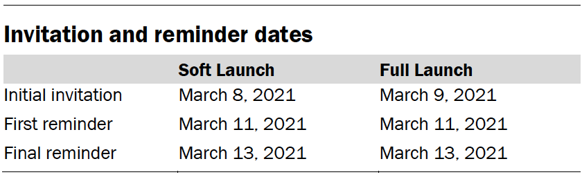 Invitation and reminder dates