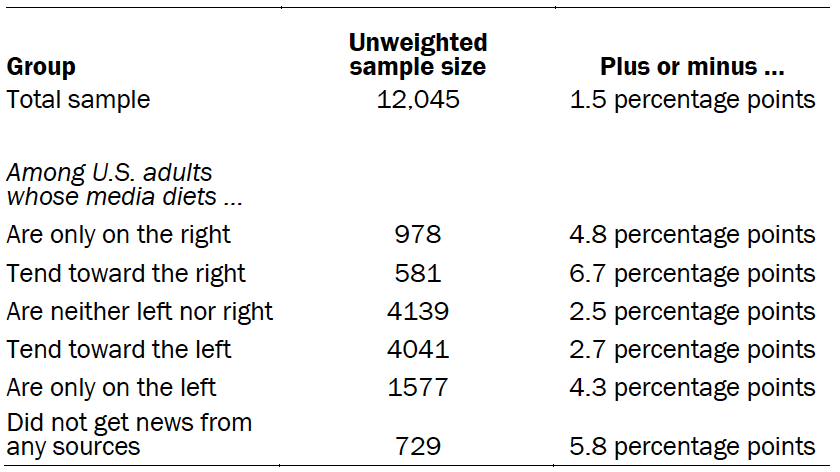 The unweighted sample sizes and the error attributable to sampling