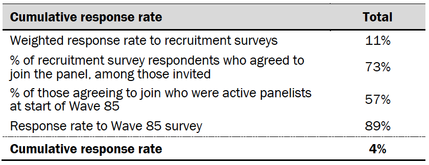 Cumulative response rate