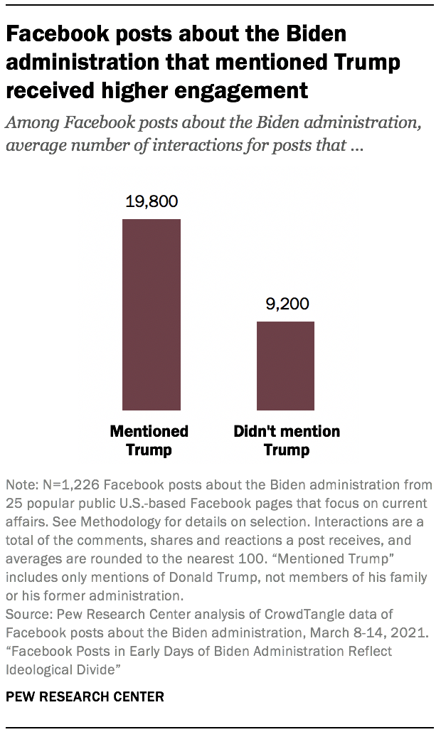 Facebook posts about the Biden administration that mentioned Trump received higher engagement