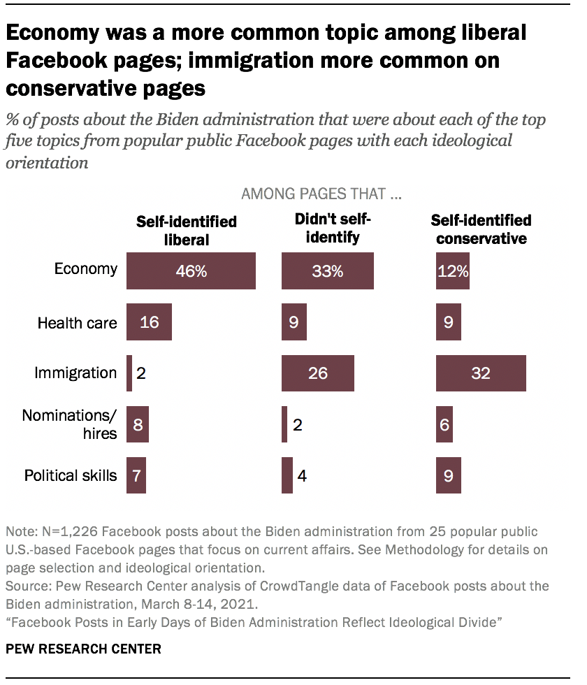 Economy was a more common topic among liberal Facebook pages; immigration more common on conservative pages
