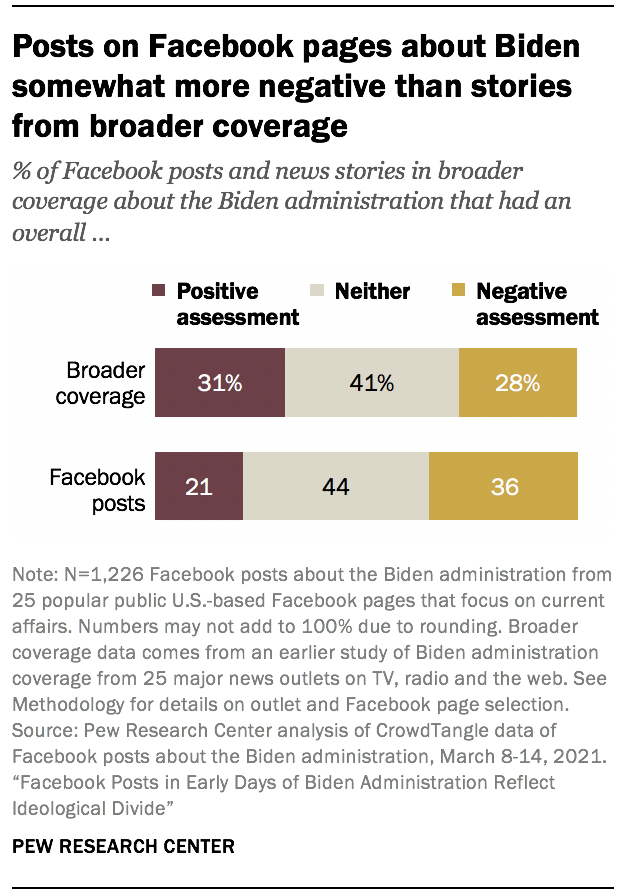 Posts on Facebook pages about Biden somewhat more negative than stories from broader coverage