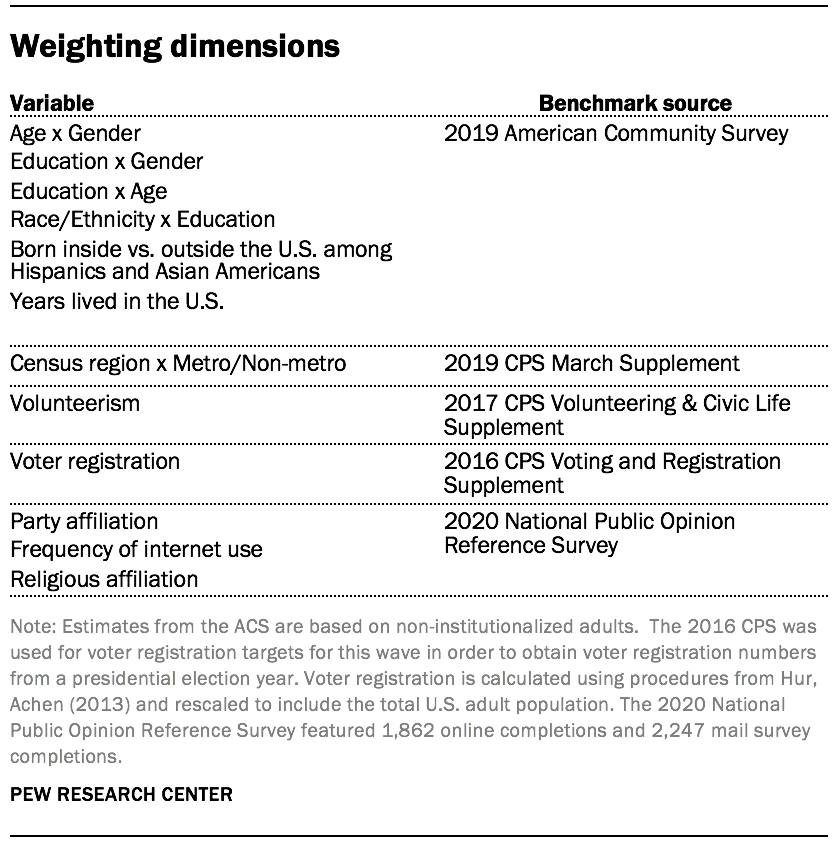 Weighting dimensions