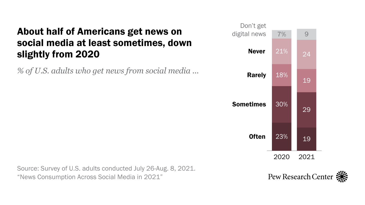 News Consumption Across Social Media in 2021