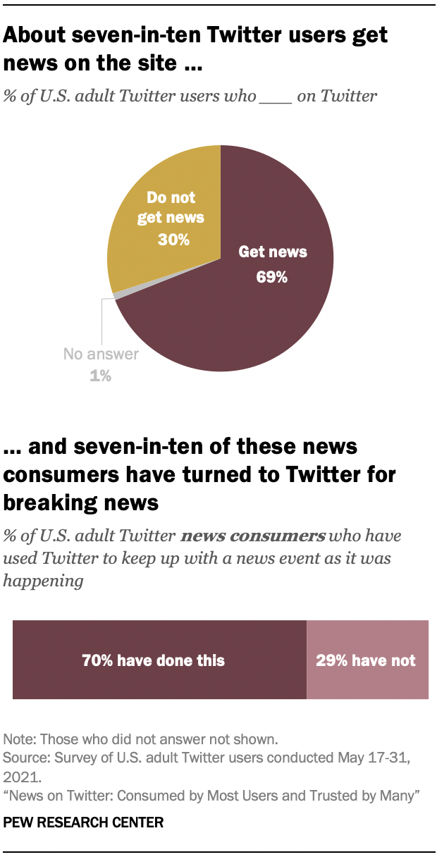 About seven-in-ten Twitter users get news on the site …