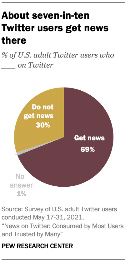 About seven-in-ten Twitter users get news there