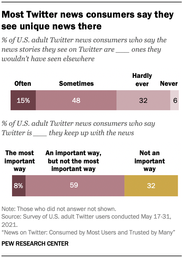 Most Twitter news consumers say they see unique news there