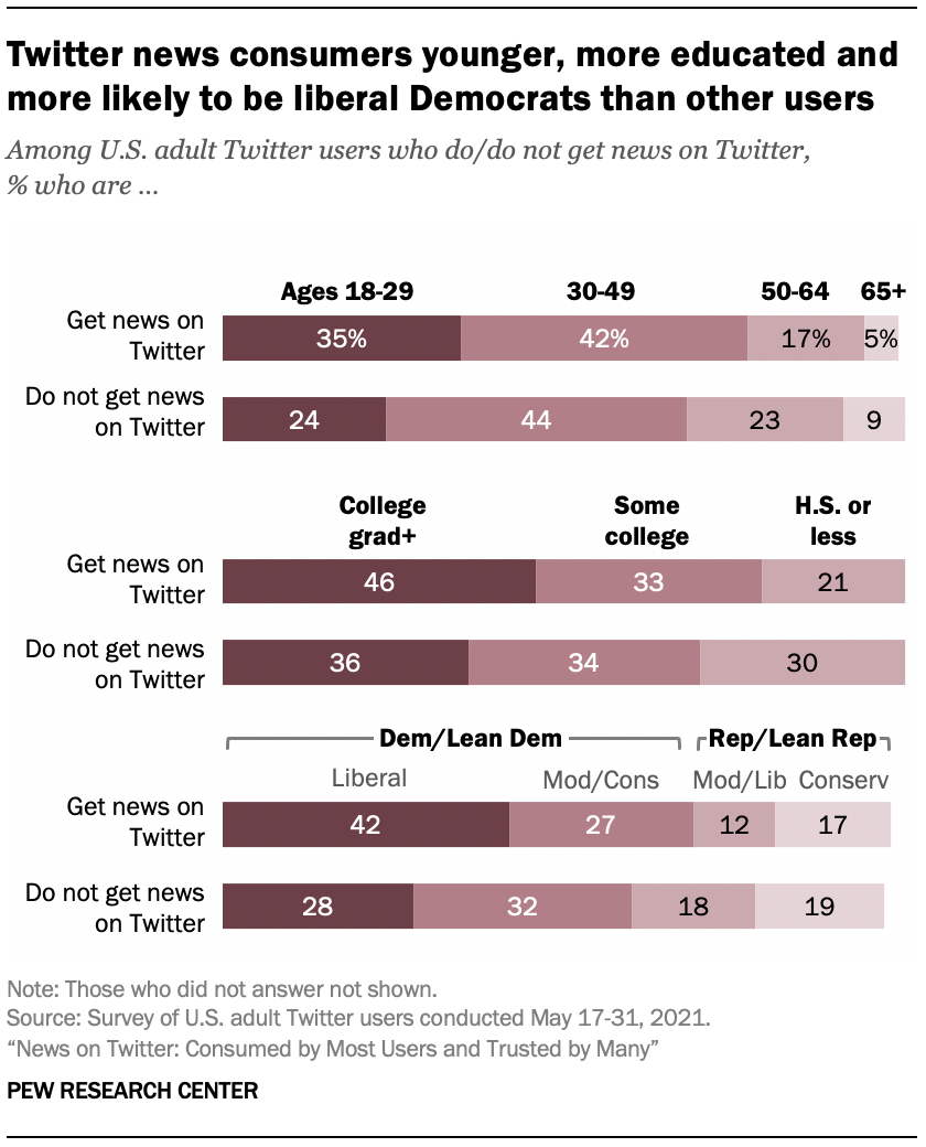 Twitter news consumers younger, more educated and more likely to be liberal Democrats than other users