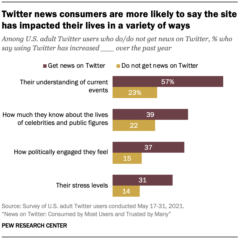 Twitter news consumers are more likely to say the site has impacted their lives in a variety of ways